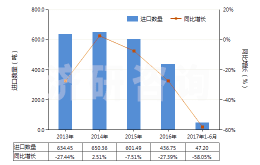 2013-2017年6月中國甲基二乙醇胺(HS29221940)進(jìn)口量及增速統(tǒng)計(jì)